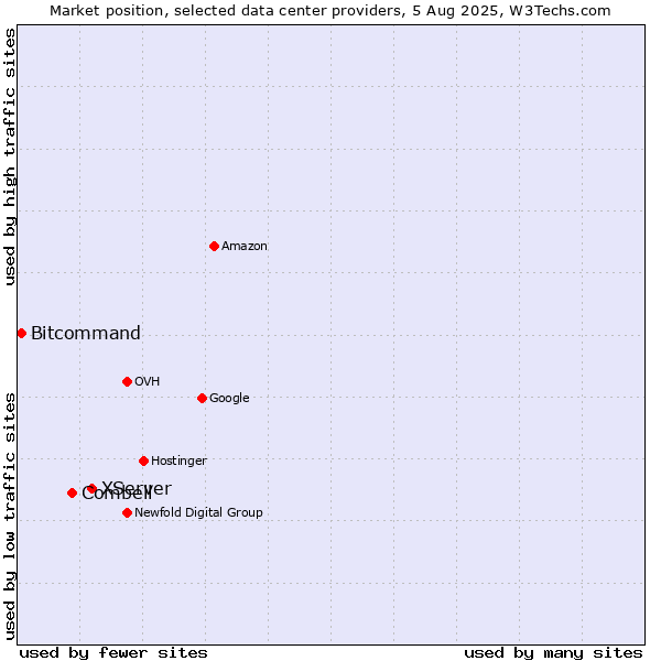 Market position of XServer vs. Combell vs. Bitcommand