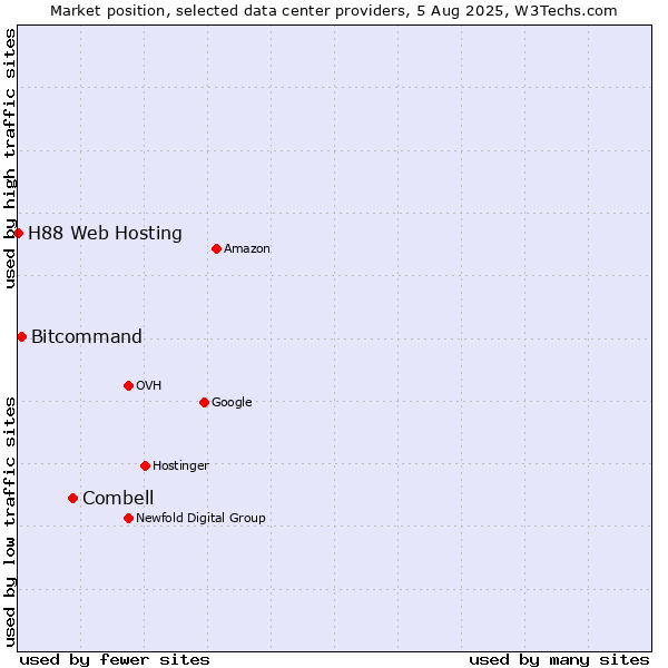 Market position of Combell vs. Bitcommand vs. H88 Web Hosting