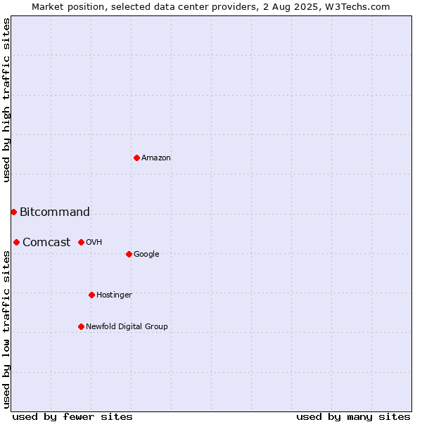Market position of Comcast vs. Bitcommand