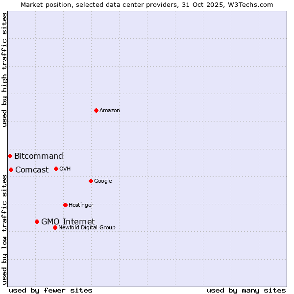 Market position of GMO Internet vs. Comcast vs. Bitcommand