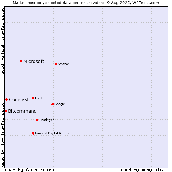 Market position of Microsoft vs. Comcast vs. Bitcommand