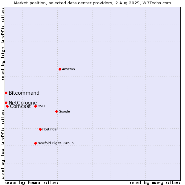 Market position of Comcast vs. Bitcommand vs. NetCologne