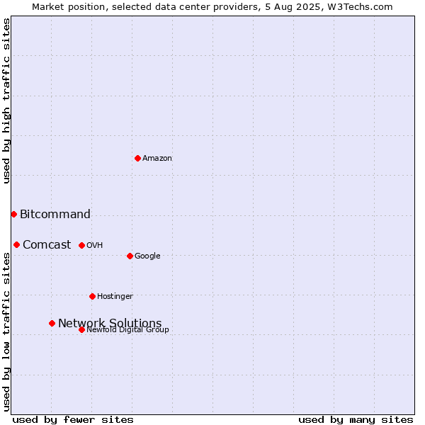 Market position of Network Solutions vs. Comcast vs. Bitcommand