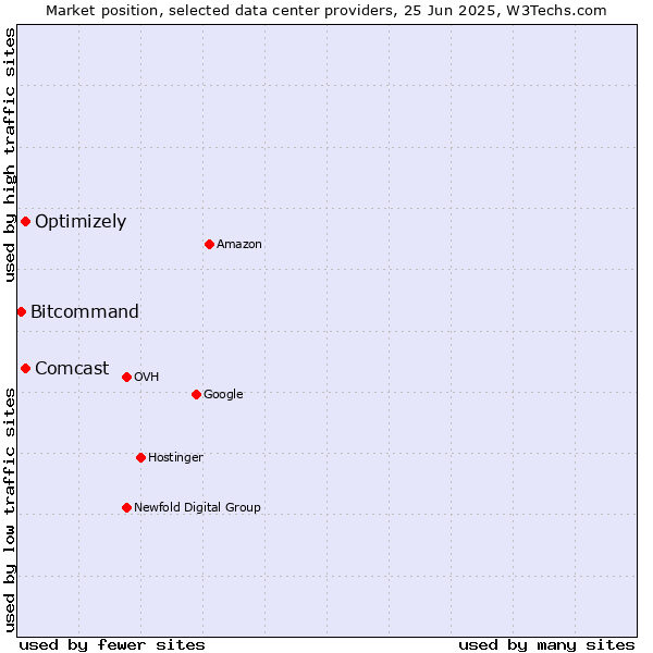 Market position of Optimizely vs. Comcast vs. Bitcommand