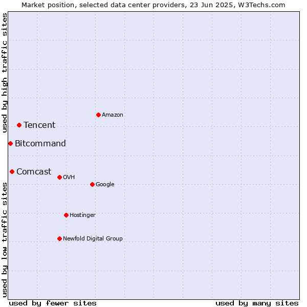 Market position of Tencent vs. Comcast vs. Bitcommand