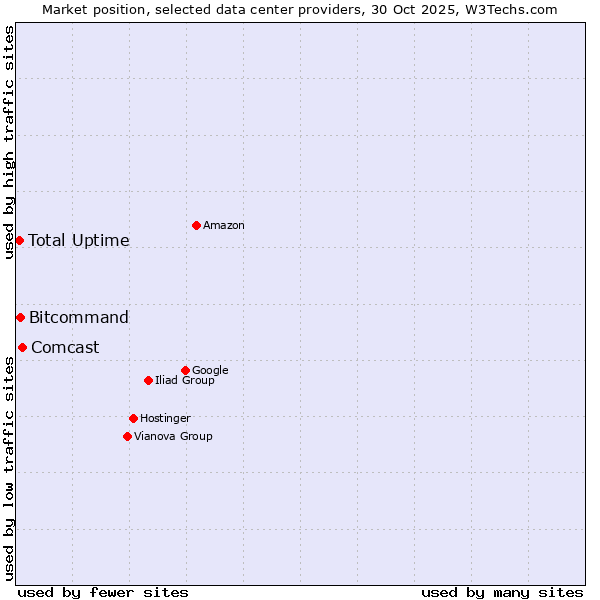 Market position of Comcast vs. Bitcommand vs. Total Uptime