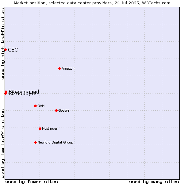 Market position of Compubyte vs. Bitcommand vs. CEC