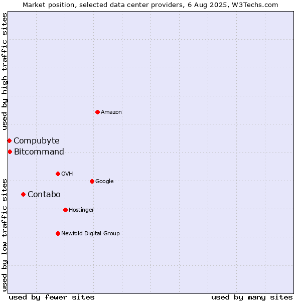 Market position of Contabo vs. Bitcommand vs. Compubyte