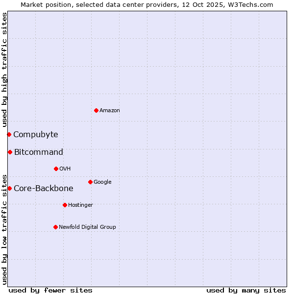 Market position of Bitcommand vs. Core-Backbone vs. Compubyte