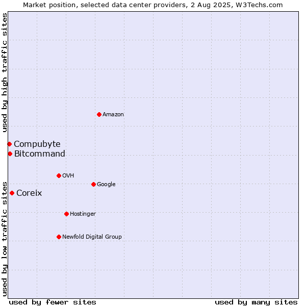 Market position of Coreix vs. Compubyte vs. Bitcommand