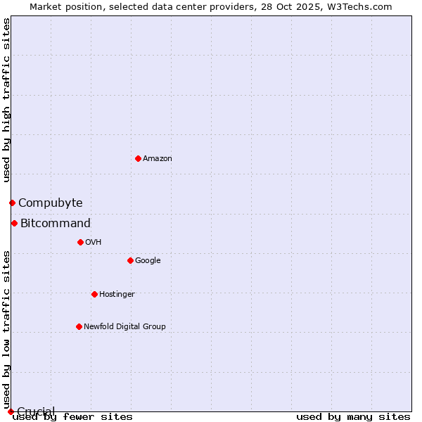 Market position of Bitcommand vs. Compubyte vs. Crucial