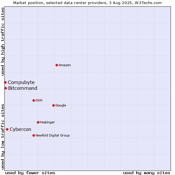 Market position of Cybercon vs. Bitcommand vs. Compubyte