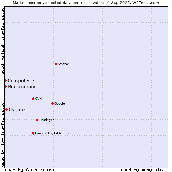 Market position of Cygate vs. Bitcommand vs. Compubyte