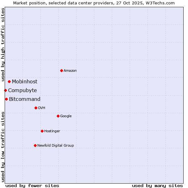 Market position of Mobinhost vs. Bitcommand vs. Compubyte