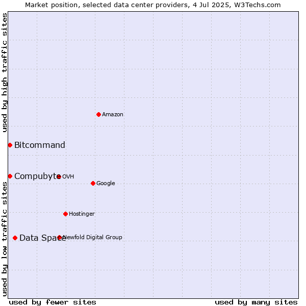 Market position of Data Space vs. Compubyte vs. Bitcommand