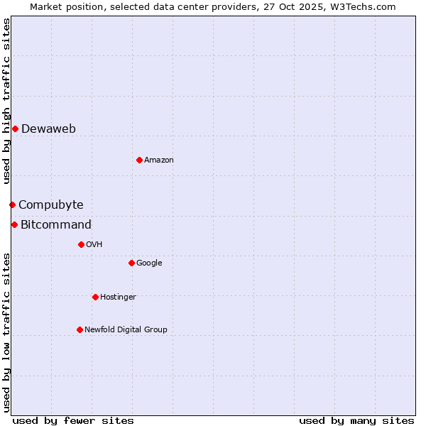 Market position of Dewaweb vs. Bitcommand vs. Compubyte