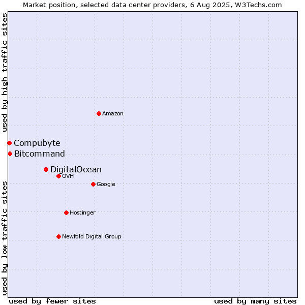 Market position of DigitalOcean vs. Bitcommand vs. Compubyte