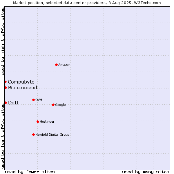 Market position of Bitcommand vs. Compubyte vs. DoIT