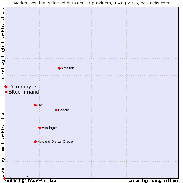 Market position of Compubyte vs. Bitcommand vs. Domainfactory