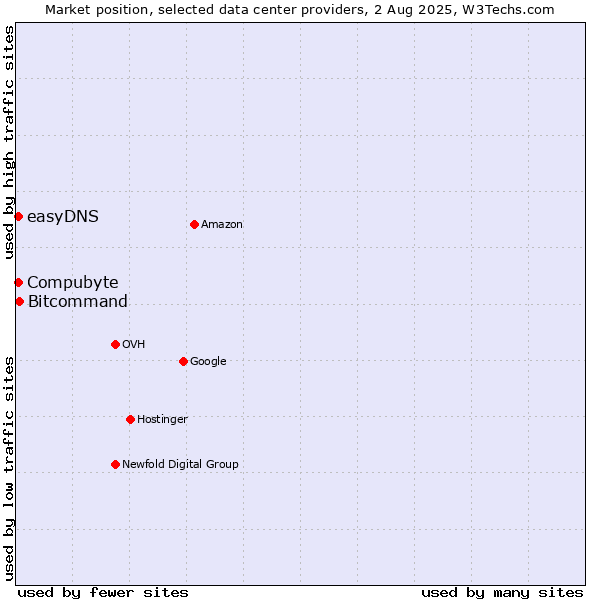 Market position of Compubyte vs. Bitcommand vs. easyDNS