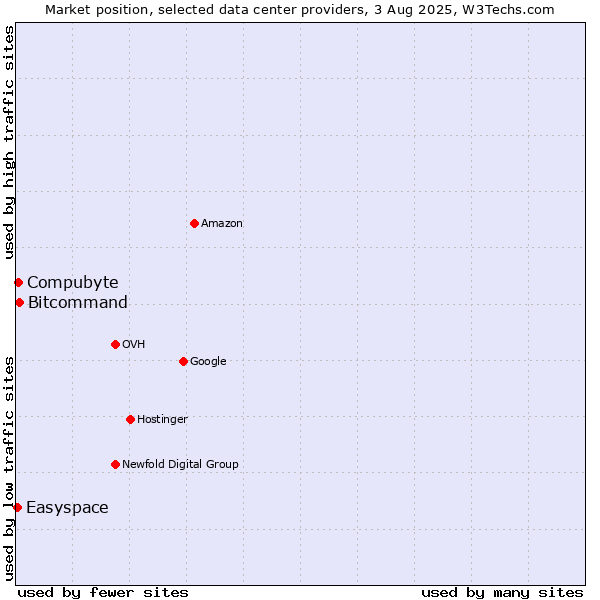 Market position of Compubyte vs. Bitcommand vs. Easyspace