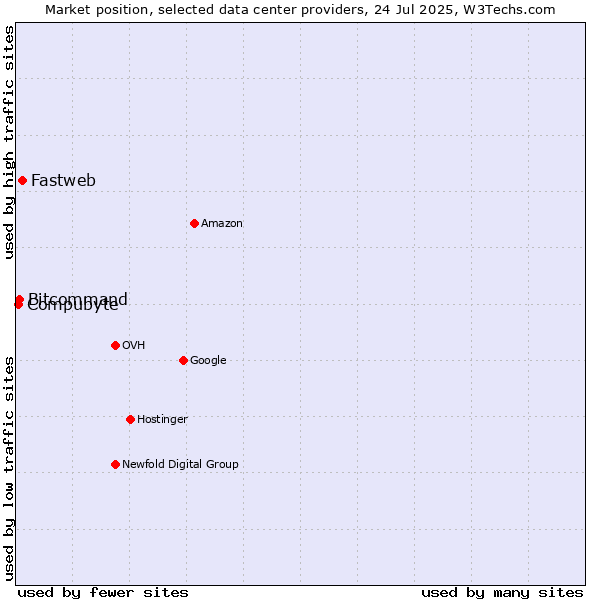 Market position of Fastweb vs. Compubyte vs. Bitcommand