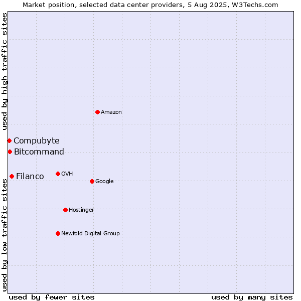 Market position of Filanco vs. Bitcommand vs. Compubyte