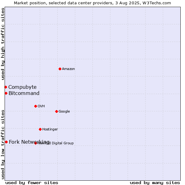 Market position of Fork Networking vs. Compubyte vs. Bitcommand