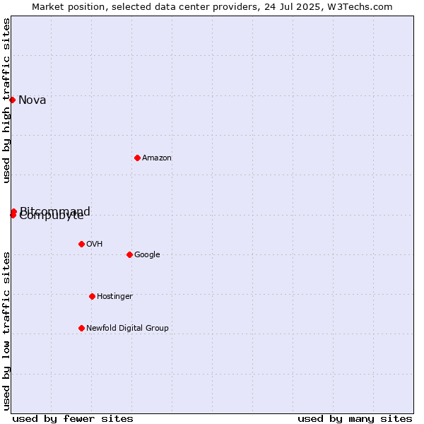 Market position of Compubyte vs. Bitcommand vs. Nova