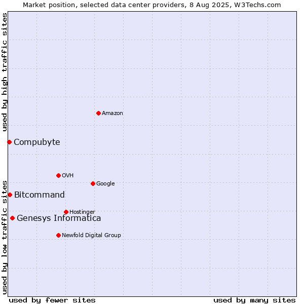 Market position of Genesys Informatica vs. Bitcommand vs. Compubyte