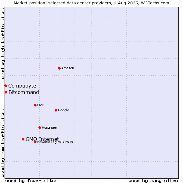 Market position of GMO Internet vs. Bitcommand vs. Compubyte