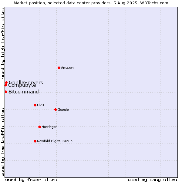 Market position of GorillaServers vs. Bitcommand vs. Compubyte