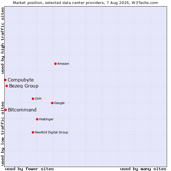 Market position of Bezeq Group vs. Bitcommand vs. Compubyte