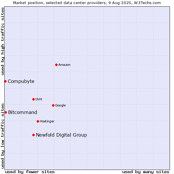 Market position of Newfold Digital Group vs. Bitcommand vs. Compubyte