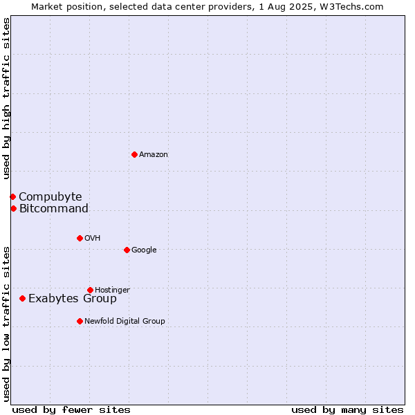 Market position of Exabytes Group vs. Compubyte vs. Bitcommand