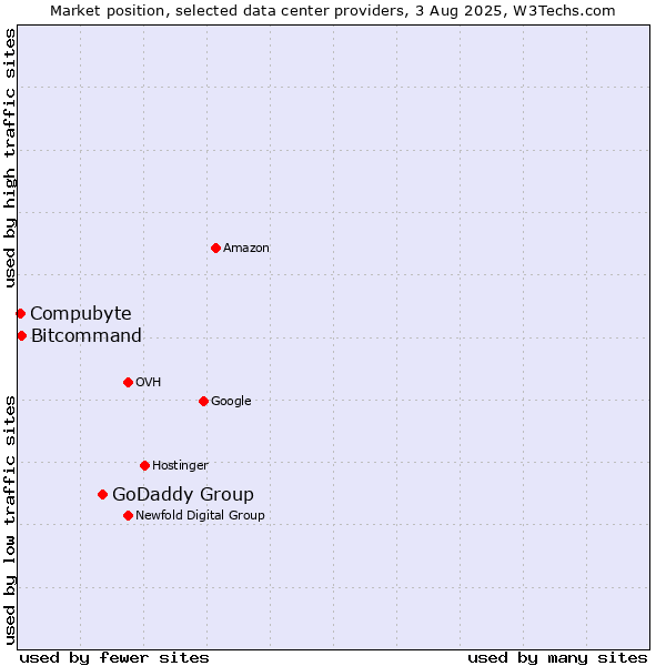 Market position of GoDaddy Group vs. Bitcommand vs. Compubyte