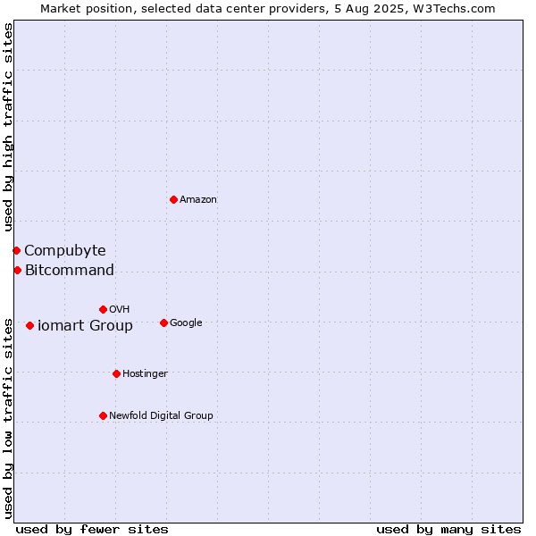 Market position of iomart Group vs. Bitcommand vs. Compubyte