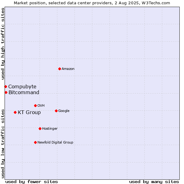 Market position of KT Group vs. Compubyte vs. Bitcommand