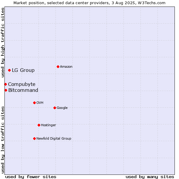 Market position of LG Group vs. Bitcommand vs. Compubyte
