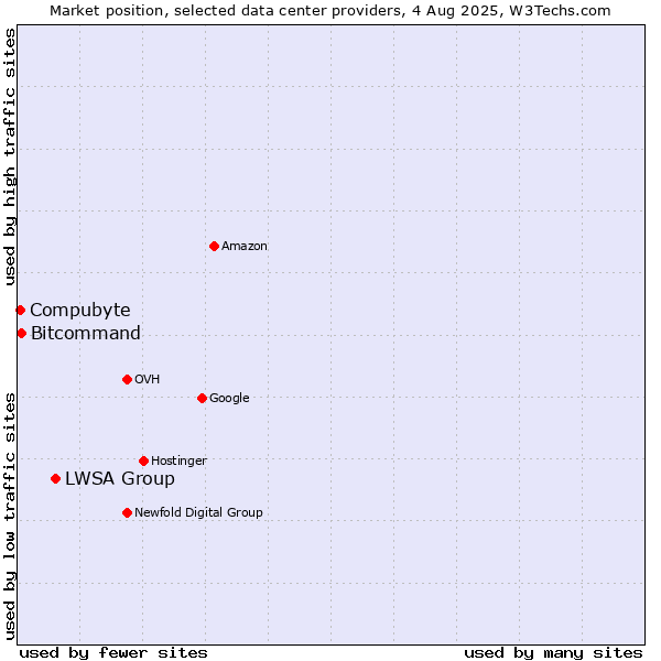 Market position of LWSA Group vs. Bitcommand vs. Compubyte