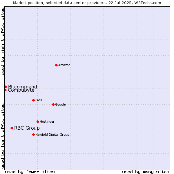 Market position of RBC Group vs. Compubyte vs. Bitcommand