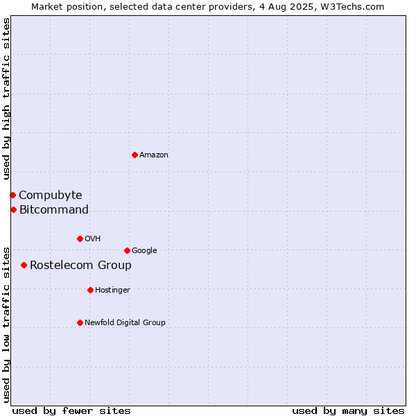 Market position of Rostelecom Group vs. Bitcommand vs. Compubyte