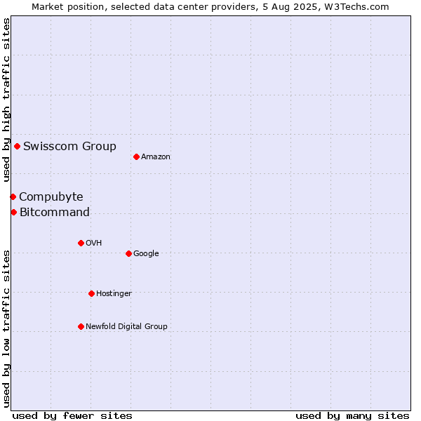 Market position of Swisscom Group vs. Bitcommand vs. Compubyte