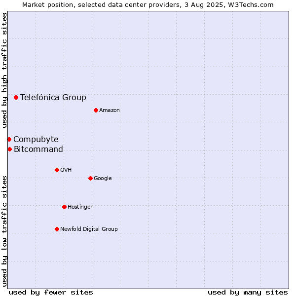 Market position of Telefónica Group vs. Bitcommand vs. Compubyte