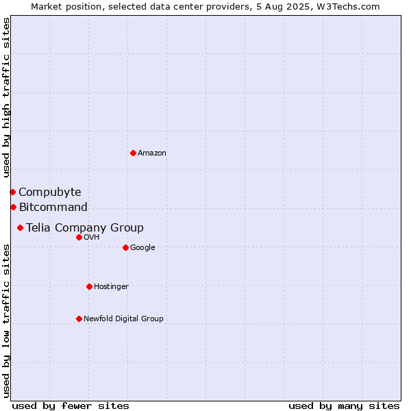 Market position of Telia Company Group vs. Bitcommand vs. Compubyte