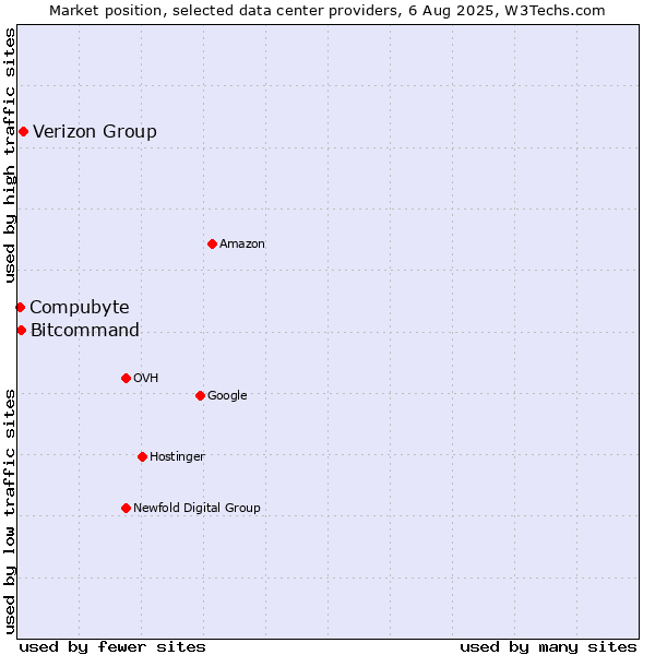 Market position of Verizon Group vs. Bitcommand vs. Compubyte