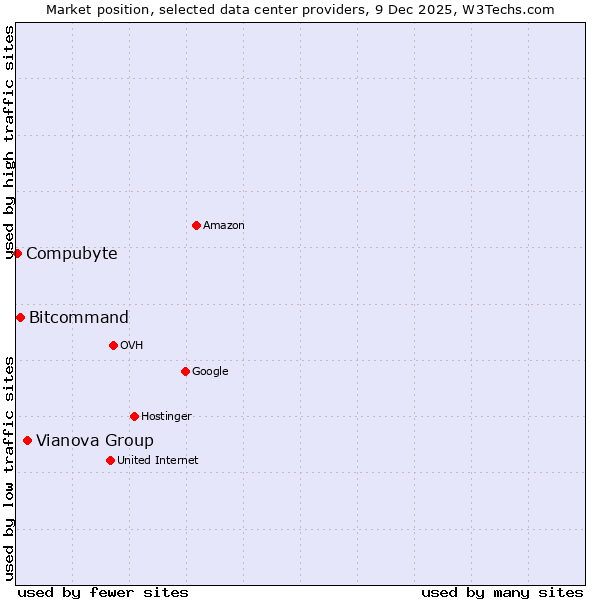 Market position of Vianova Group vs. Bitcommand vs. Compubyte