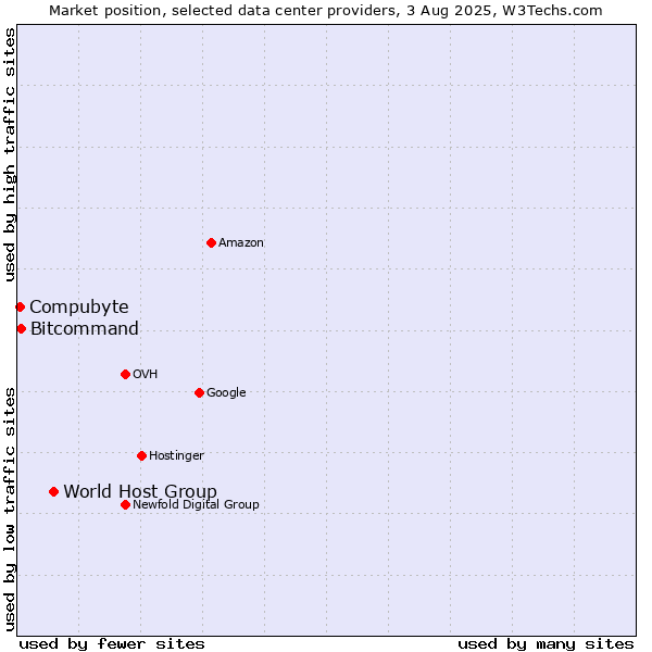 Market position of World Host Group vs. Compubyte vs. Bitcommand
