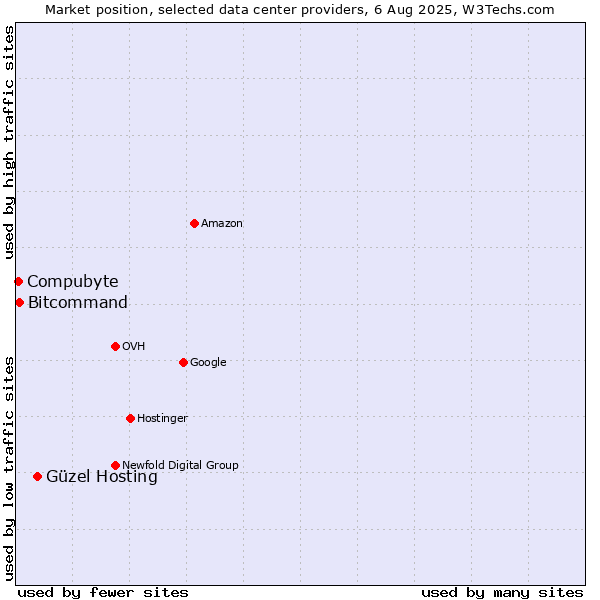 Market position of Güzel Hosting vs. Bitcommand vs. Compubyte