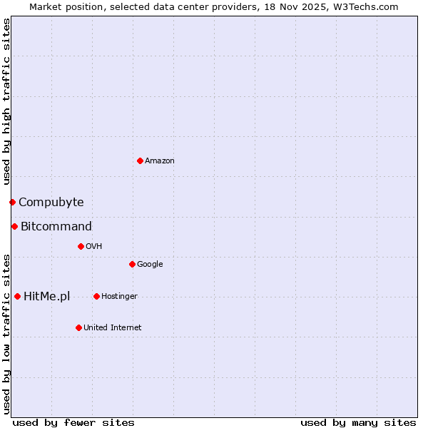 Market position of HitMe.pl vs. Bitcommand vs. Compubyte